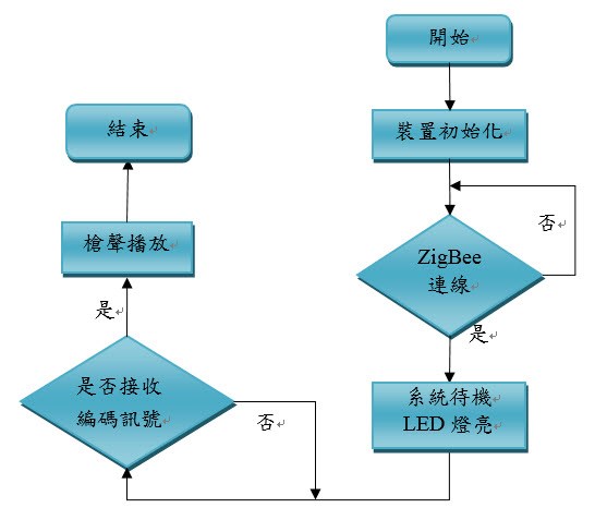 遠端槍聲播放模組軟體流程圖