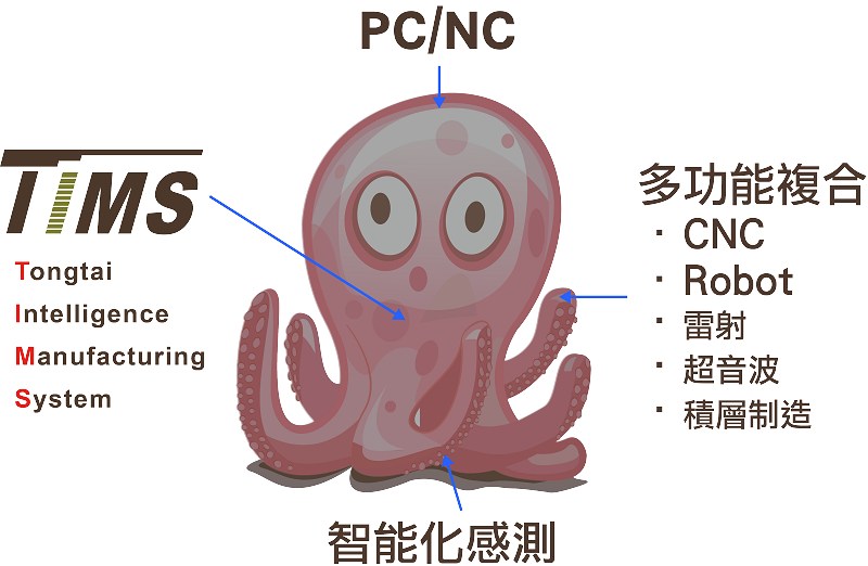 東台精機智能戰略方案就像章魚，有2套神經系統、3顆心臟、5億個感測元件與7手8腳。(source：東台精機)