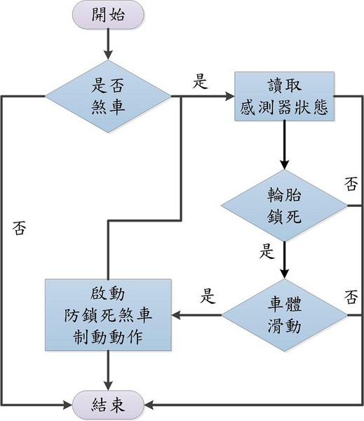图3 : 系统流程图