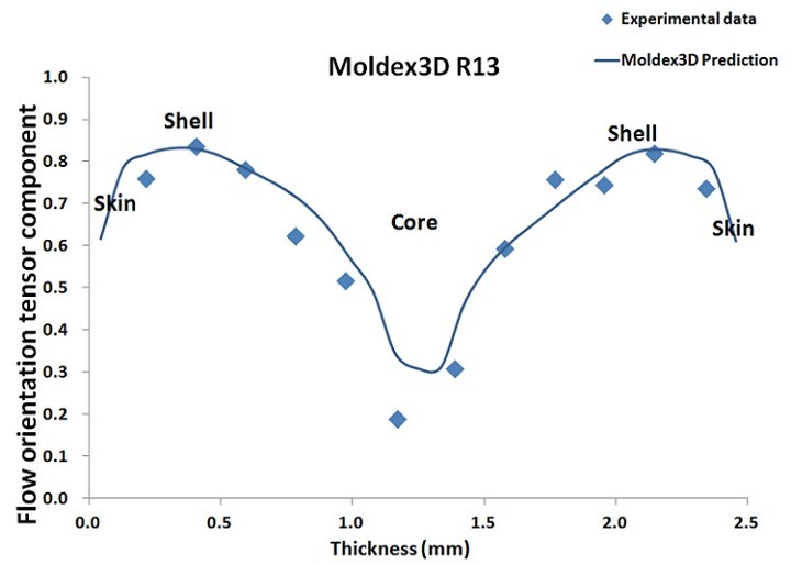 Moldex3D R13對纖維配向分布的預測