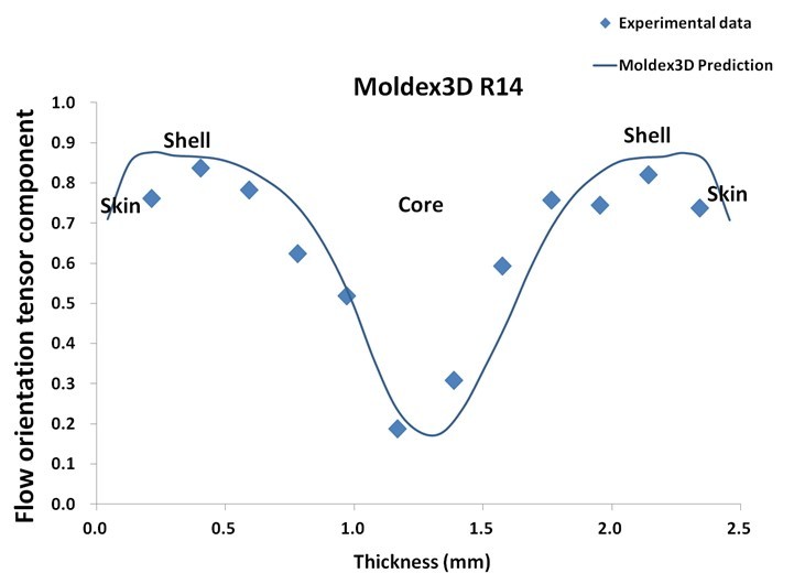 Moldex3D R14對纖維配向分布的預測圖