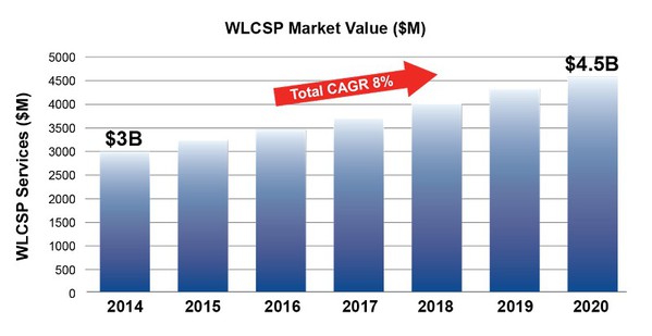 图1 : WLCSP services, including wafer level, die level and test services accounted for almost $3B in 2014 and are estimated to reach ~$4.5B by 2020 with a CAGR of 8% (Source: Yole)