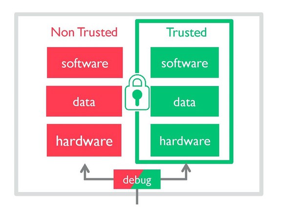 圖3 : TrustZone架構能夠劃分出設計者打算要隱藏的區域，這包含軟硬體與資料在內。（Source：ARM）