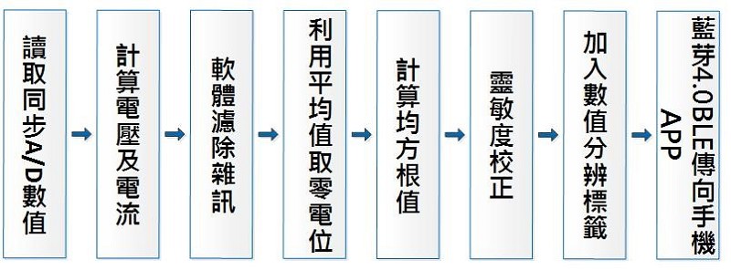 MCU程式流程圖