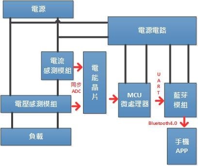 硬體架構方塊圖
