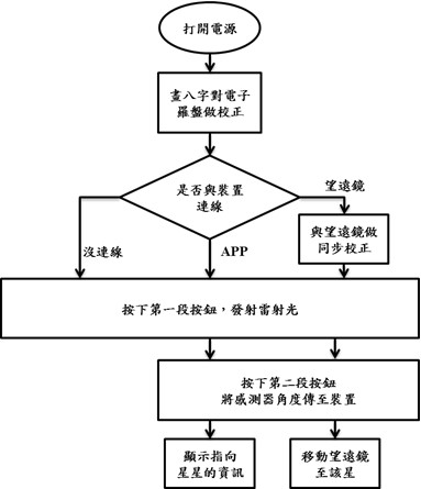 指星裝置控制系統流程圖