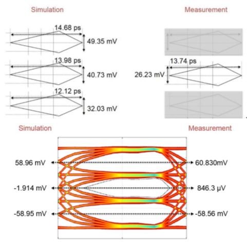 图7 : 来自模拟与量测关联性研究的眼高度和宽度
