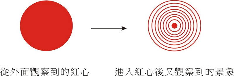 核心價值的探究重重無盡