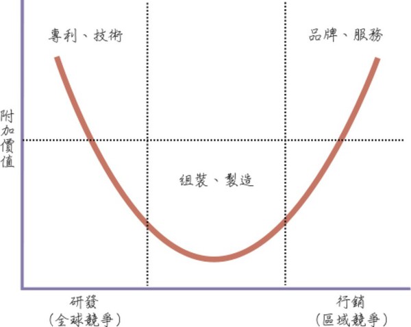 圖五 :   產業利潤微笑曲線理論(來源：維基百科)