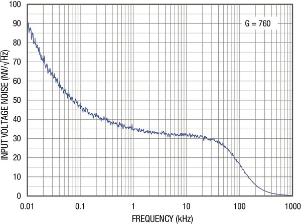 圖2 : 輸入電壓雜訊與頻率