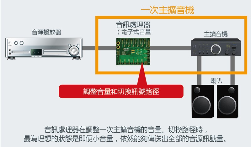 音訊處理器在音響系統中的地位