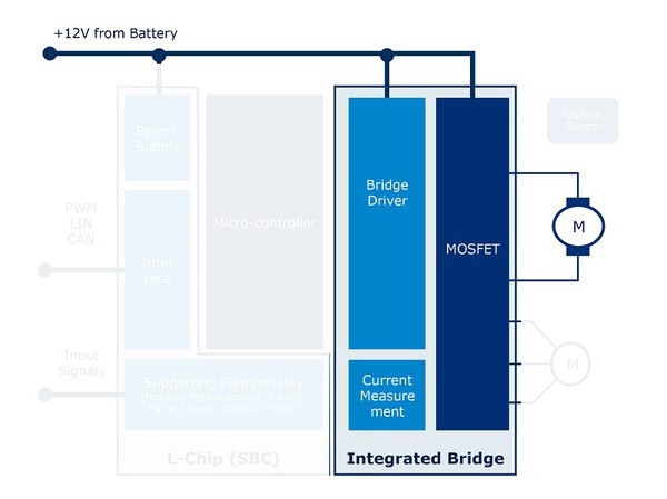 圖2 : 整合馬達橋接，可簡化開發工作並減少電路板空間