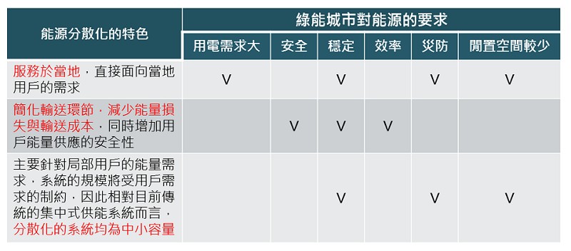 能源分散化的特色（Source：工研院IEK 2016/11）