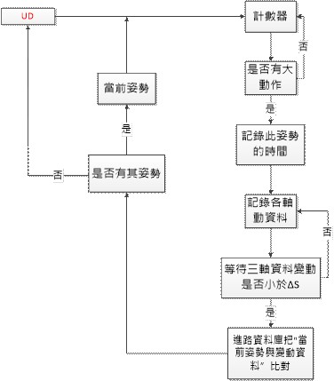 程式流程圖(2)-演算法