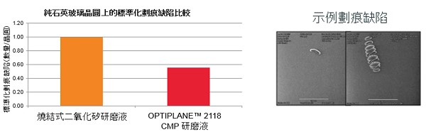 图四 : USG 晶圆上的标准化刮伤缺陷比较及刮伤缺陷示例