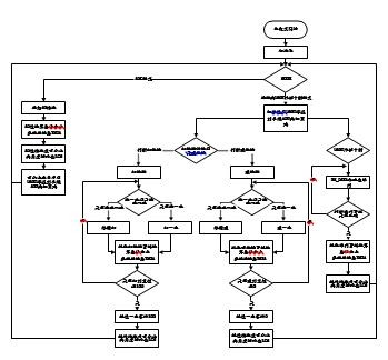 图5 : 主程式流程图