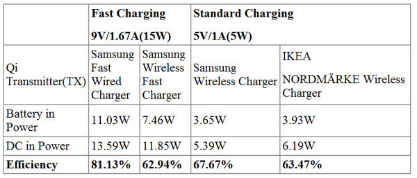 Figure 7: Qi Receiver (Rx) - Samsung GALAXY S7 (2016) (Qi V1.1.2)