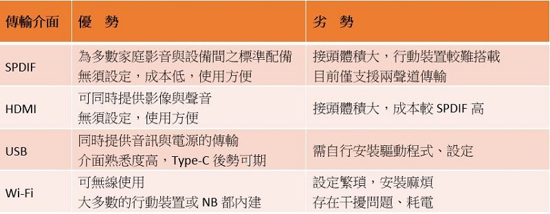 高解析數位音訊傳輸介面優劣比較表（資料來源:資策會MIC）