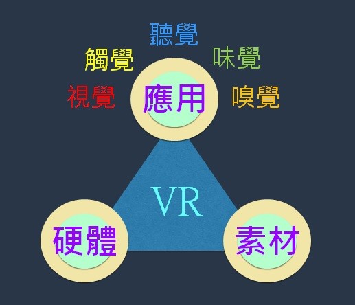 圖九 : VR的五項感覺