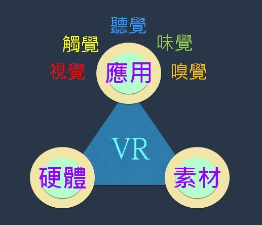 VR的五項感覺