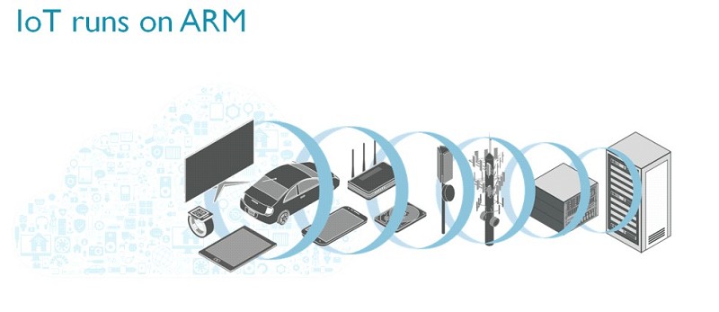 2015年採用ARM技術的晶片出貨量累積150億顆，從感測器一路覆蓋到伺服器。