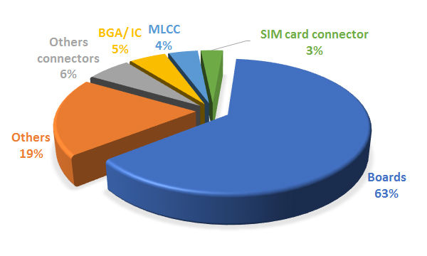 圖三 :    依據元件的材料與構成，可區分為：機板、BGA、IC、SIM card connectors、多層陶瓷電容(MLCC)、其他元件與其他連接器。
