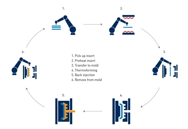 兩階段包覆成型(Source : Kauss Maffei, FiberForm lightweight parts The perfect combination of thermoforming and injection moldingmbination of thermoforming and injection molding)