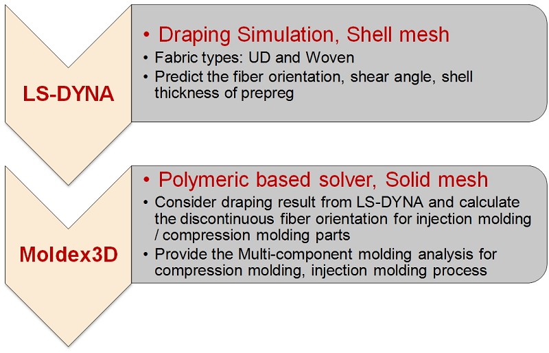 Moldex3D整合LS-DYNA進行兩階段包覆成型分析