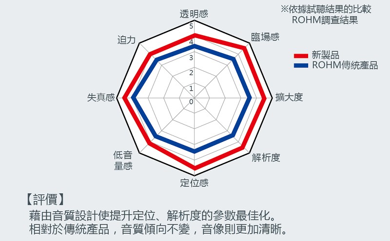 類比音量的音質比較