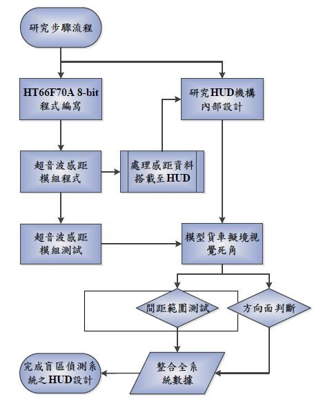 硬體系統研究步驟的流程圖