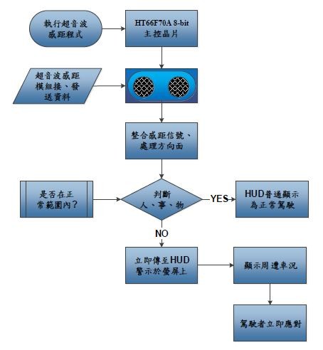盲區偵測系統之HUD設計流程圖