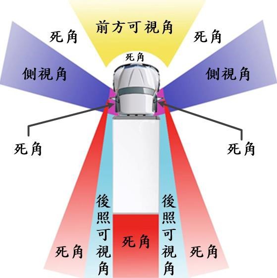 大貨車的可視角與死角擬境圖