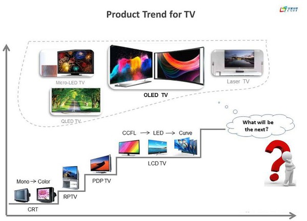 圖4 : 未來大尺寸電視產品將持續地朝向更大畫面、更細緻的清晰度、體積更為輕薄、畫質更出色等等的方向不斷進步。
