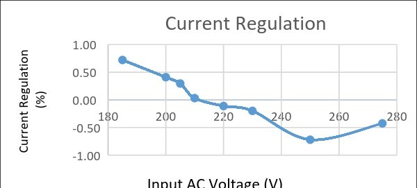 不同輸入電流下的電流調節變化