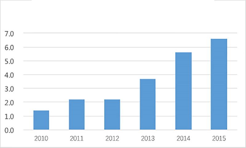 2010年後，中國工業機器人市場進入快速上升通道