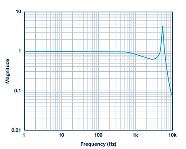 图三 : ADXL356的频率响应。