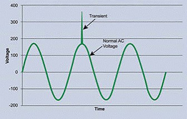 图1 : 在交流电源线路中的瞬态浪涌
