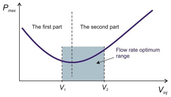 圖三 : 最大射出壓力(Pmax)與體積射出流率(Vinj)，壓力下降(第一射)及壓力升高(第二射)之間隔。V1到V2之間是流率最最佳的範圍。