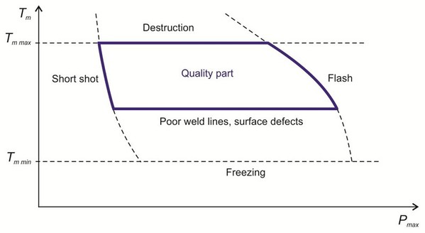 圖四 : 熔膠溫度(Tm)與最大射出壓力(Pmax)，以及典型的射出問題。