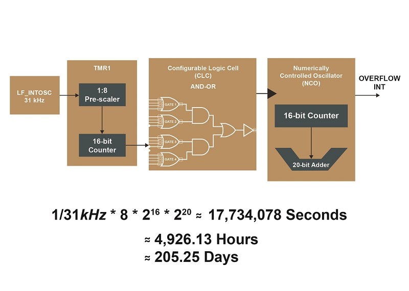 使用一個8位元微控制器的核心獨立週邊設備可將待機時間延長至205天，不需任何附加元件且不會有功率損耗。