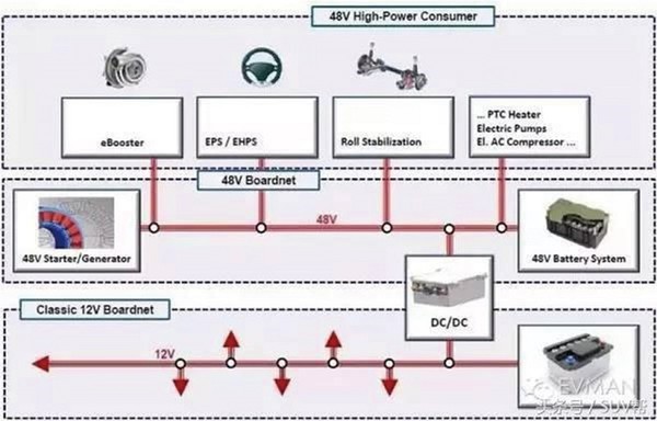 图三 : 透过DC/DC转换器，在架构出一层48V电压的供电系统，达到48V/12V双总成电压。