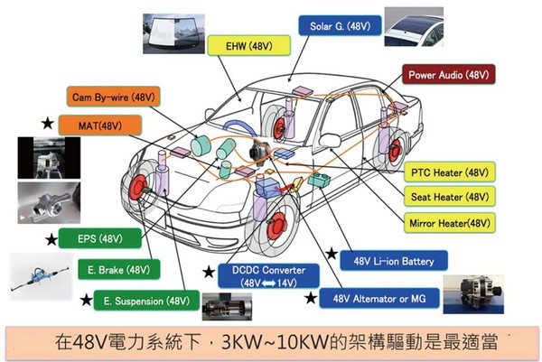 图五 : 在48V电力系统下，3KW~10KW的架构驱动最适当。