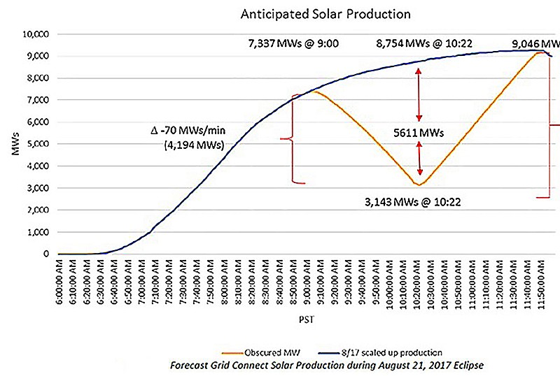 加州日蝕對太陽能發電影響預測