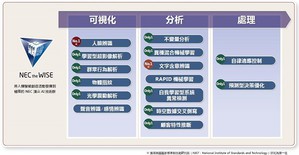 图一 : 「NEC the WISE」AI技术群一览