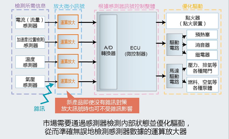 實現具有絕對優勢的抗雜訊性能（雜訊評估比較）