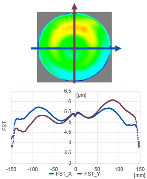 圖8 : 頂端晶圓沿晶圓的X（藍色）和Y（紫色）軸的FST曲線。FST從中心至邊緣有約2μm的變化，在接近晶圓邊緣時具有很強的梯度。