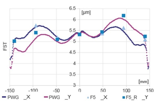 图9 : PWG和标准椭偏仪的量测结果之间的相关性。