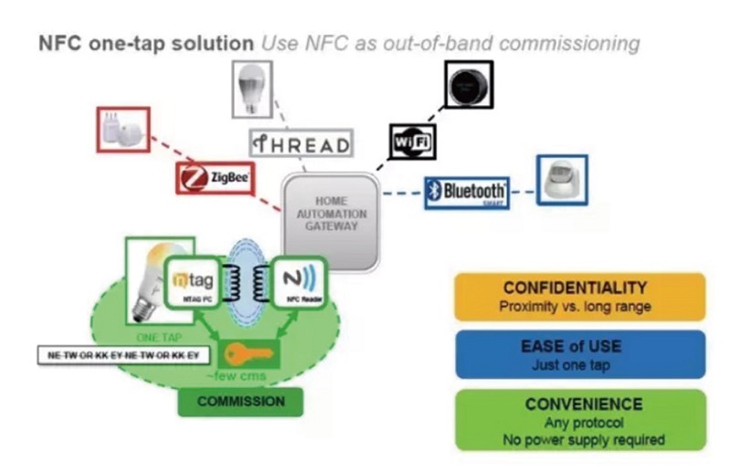 NFC技術解決方案