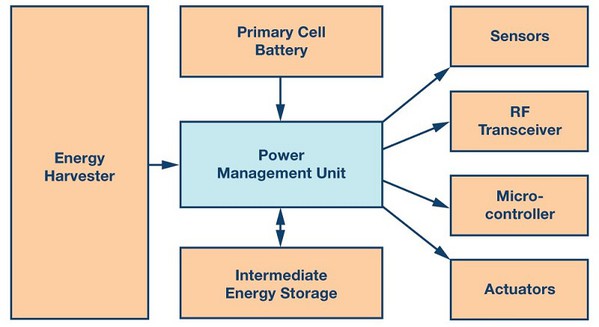 图1 : 能量采集系统设置