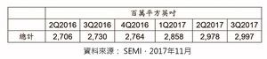 图一 : 全球矽晶圆出货面积趋势* (仅限於半导体应用)